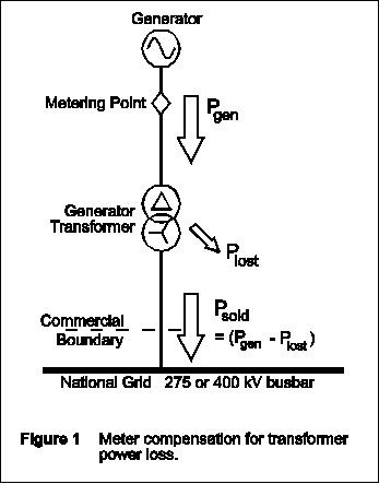 [Diagram: compensation for power losses in the transformer.]