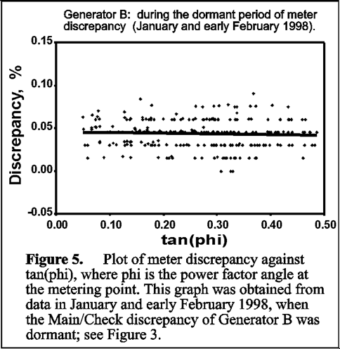 [Graph vs tan(phi); no fault.]