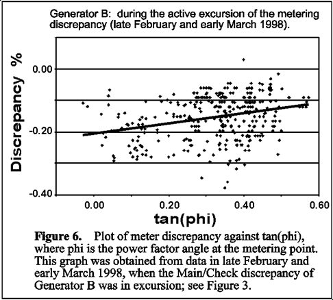 [Graph vs tan(phi); with fault.]